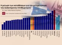 Eurostat: Στη χειρότερη θέση η Ελλάδα στη μείωση καταθέσεων σε επίπεδο ευρωζώνης