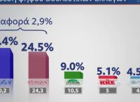 Δημοσκόπηση MRB: Καταλληλότερος πρωθυπουργός με 33,8% ο Κυριάκος Μητσοτάκης