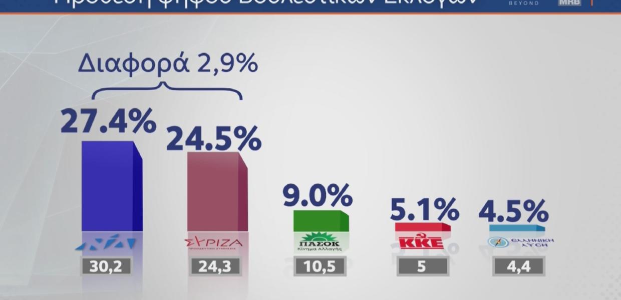 Δημοσκόπηση MRB: Καταλληλότερος πρωθυπουργός με 33,8% ο Κυριάκος Μητσοτάκης