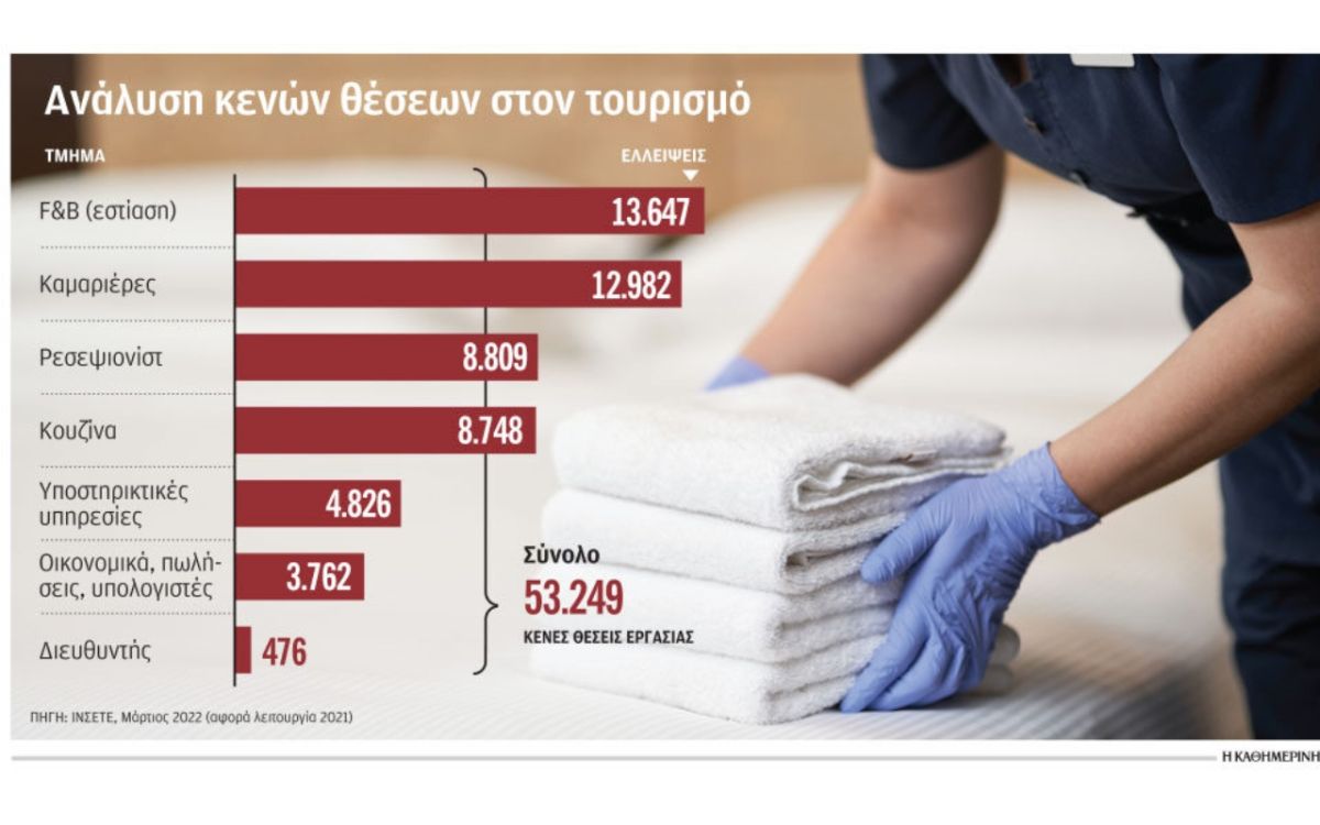 Τουρισμός: Εισαγωγή εργαζομένων από τρίτες χώρες