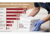 Τουρισμός: Εισαγωγή εργαζομένων από τρίτες χώρες