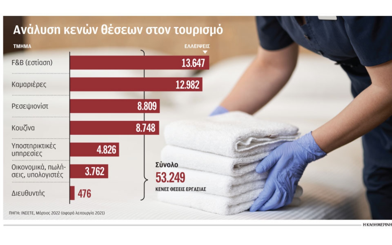 Τουρισμός: Εισαγωγή εργαζομένων από τρίτες χώρες