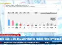 Metron Analysis: Στις 5,8 μονάδες η διαφορά ΝΔ με ΣΥΡΙΖΑ [vid]