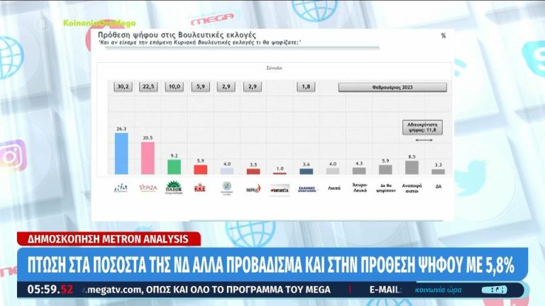 Metron Analysis: Στις 5,8 μονάδες η διαφορά ΝΔ με ΣΥΡΙΖΑ [vid]