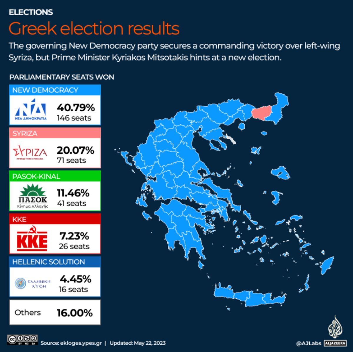 Elections 2023: How Greeks abroad voted – 42.62% for New Democracy, 19.04% for SYRIZA