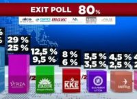 Κοινό exit poll: Καθαρή νίκη της Νέας Δημοκρατίας με 36% – 40%