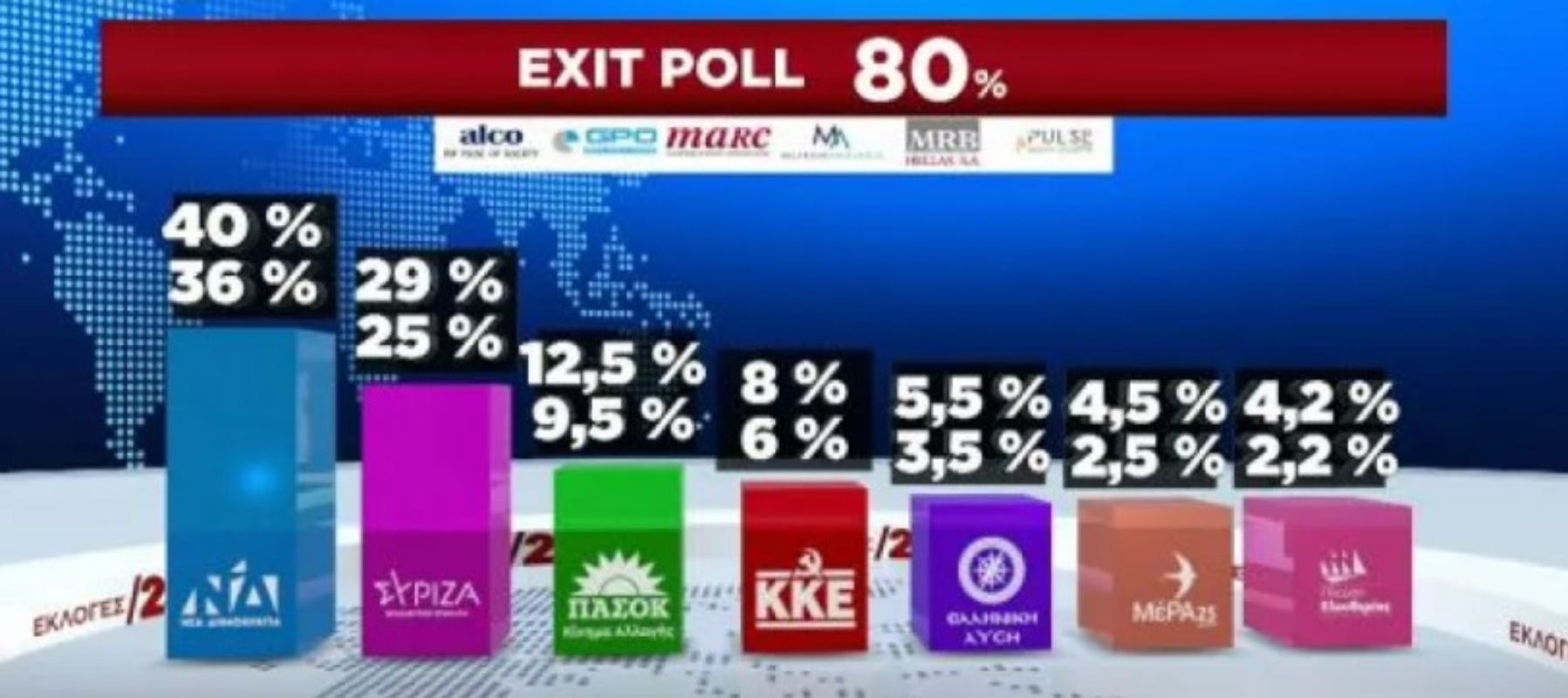 Κοινό exit poll: Καθαρή νίκη της Νέας Δημοκρατίας με 36% – 40%