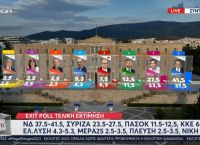 New Democracy sweeping win in 58 of 59 districts in Greece; over 20-point difference with SYRIZA