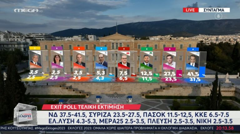 New Democracy sweeping win in 58 of 59 districts in Greece; over 20-point difference with SYRIZA