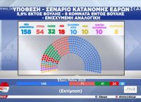 Νέα δημοσκόπηση Pulse: Προβάδισμα ΝΔ με 19,5 μονάδες έναντι ΣΥΡΙΖΑ