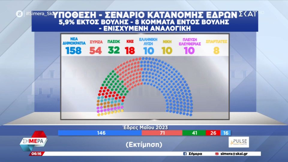 Νέα δημοσκόπηση Pulse: Προβάδισμα ΝΔ με 19,5 μονάδες έναντι ΣΥΡΙΖΑ
