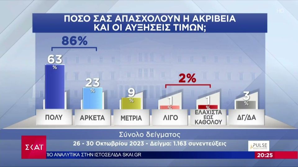 Δημοσκόπηση: 21,5 μονάδες μπροστά η ΝΔ – «Τρομάζουν» τους πολίτες ακρίβεια και Μεσανατολικό