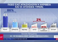 Δημοσκόπηση: 21,5 μονάδες μπροστά η ΝΔ – «Τρομάζουν» τους πολίτες ακρίβεια και Μεσανατολικό