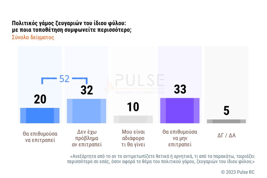 Δημοσκόπηση Pulse: Τι λένε οι πολίτες για τον γάμο ομοφύλων ζευγαριών