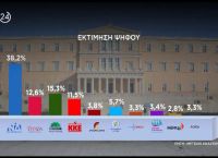 Δημοσκόπηση Metron Analysis: Κυριαρχία ΝΔ, κέρδη για ΠΑΣΟΚ, ΚΚΕ, πέφτει και άλλο ο ΣΥΡΙΖΑ