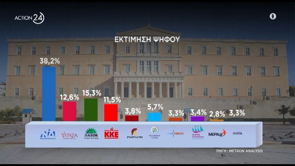 Δημοσκόπηση Metron Analysis: Κυριαρχία ΝΔ, κέρδη για ΠΑΣΟΚ, ΚΚΕ, πέφτει και άλλο ο ΣΥΡΙΖΑ