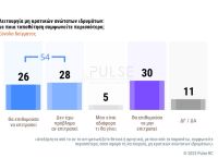 Δημοσκόπηση Pulse: Πάνω από τους μισούς λένε «ναι» στη λειτουργία μη κρατικών πανεπιστημίων