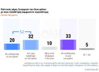 Δημοσκόπηση Pulse: Τι λένε οι πολίτες για τον γάμο ομοφύλων ζευγαριών
