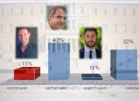 Νέα δημοσκόπηση της Interview: Μεγάλο προβάδισμα της ΝΔ με 18,2 μονάδες – Τι θα γίνει με τις ευρωεκλογές