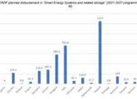 Ταμείο Περιφερειακής Ανάπτυξης:4η η Ελλάδα στην Ευρώπη με επενδύσεις €282εκατ.στα έξυπνα ενεργειακά συστήματα