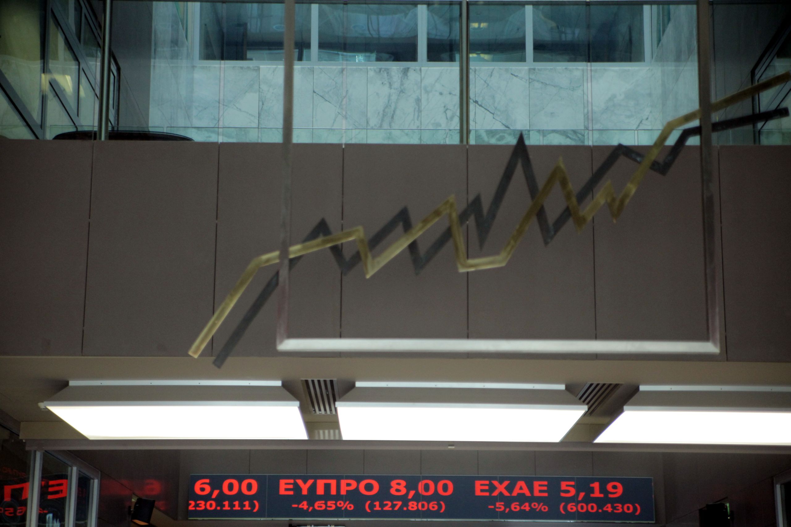 Χρηματιστήριο: Άνοδος 0,63%, στα 127,99 εκατ. ευρώ ο τζίρος -Πάνω από τις 1.450 μονάδες ο Γενικός Δείκτης