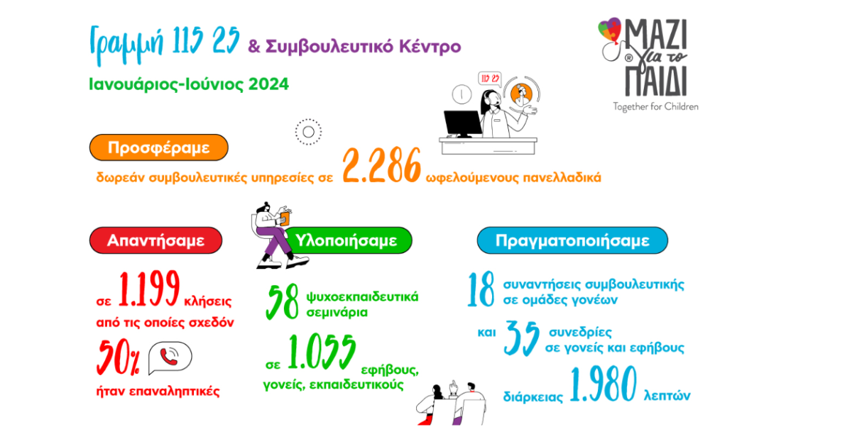 Γραμμή 11525: Στήριξε 2.286 ωφελούμενους το α’ εξάμηνο του 2024