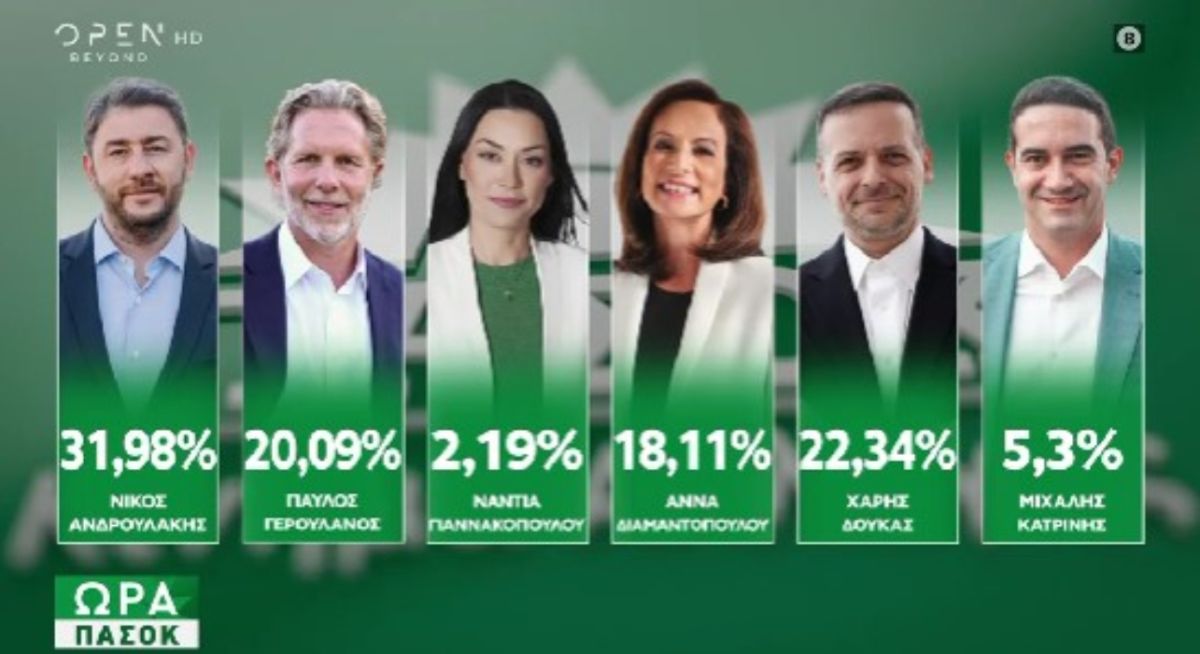 “Παίζεται” η δεύτερη θέση: Ο Δούκας προηγείται με μόλις 5.000 ψήφους έναντι του Γερουλάνου