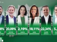 “Παίζεται” η δεύτερη θέση: Ο Δούκας προηγείται με μόλις 5.000 ψήφους έναντι του Γερουλάνου