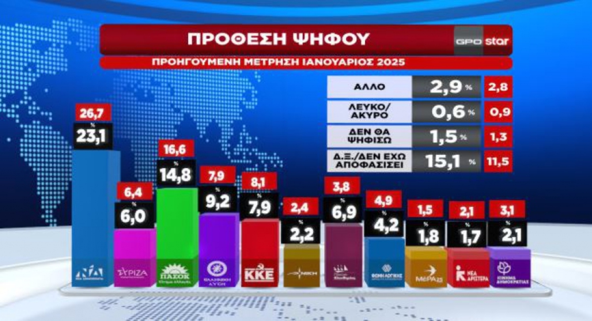 GPO: Πτώση για ΝΔ, ΠΑΣΟΚ, άνοδος Πλεύσης, Ελληνικής Λύσης – Ευθύνες στο Μαξίμου για τα Τέμπη