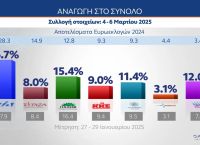 Δημοσκόπηση MRB: Πρώτη με πάνω από 10 μονάδες διαφορά η Νέα Δημοκρατία, «άλμα» της Πλεύσης Ελευθερίας Δημοσκόπηση MRB: Πρώτη με πάνω από 10 μονάδες διαφορά η Νέα Δημοκρατία, «άλμα» της Πλεύσης Ελευθερίας