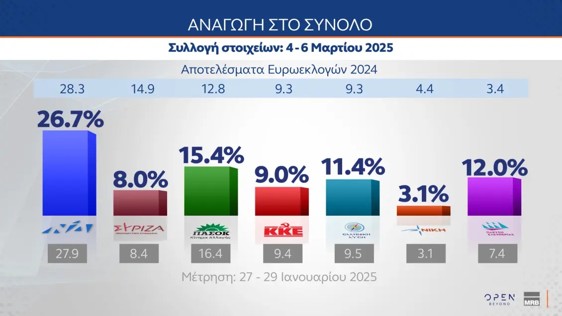 Δημοσκόπηση MRB: Πρώτη με πάνω από 10 μονάδες διαφορά η Νέα Δημοκρατία, «άλμα» της Πλεύσης Ελευθερίας