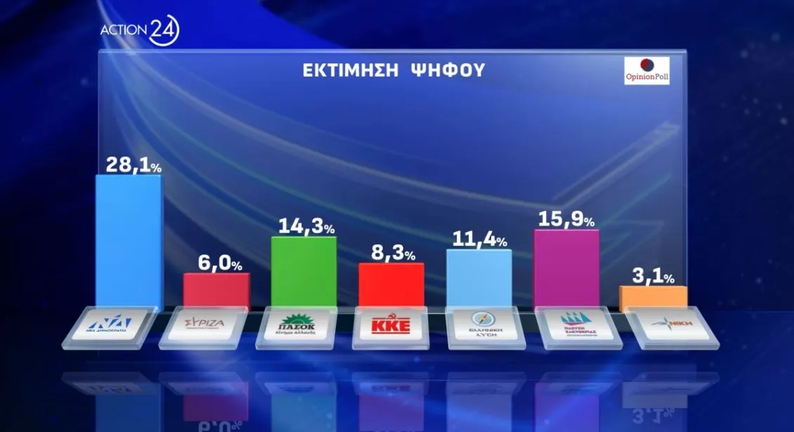 Δημοσκόπηση Opinion Poll: Προβάδισμα ΝΔ, πτώση ΠΑΣΟΚ,τεράστια άνοδος για την Πλεύση Ελευθερίας