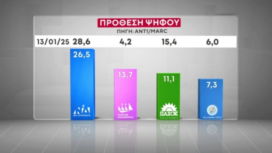Δημοσκόπηση Marc: Πρώτη με 12 μονάδες διαφορά η ΝΔ – Δεύτερη σε εκτίμηση ψήφου η Κωνσταντοπούλου