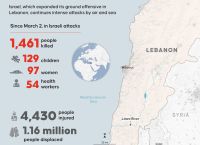 «Ισραηλινές Επιθέσεις στον Λίβανο συνεχίζονται από 2 Μαρτίου» – Διεύρυνση της Σύγκρουσης στη Μέση Ανατολή