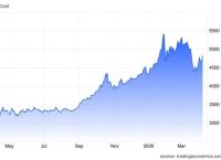 Χρυσός σε άνοδο μετά την εκεχειρία στο Ιράν – το δολάριο υποχωρεί, βελτιώνονται οι προοπτικές μετοχών