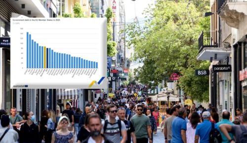 Πρωτογενές σοκ 12,1 δισ.€ – Υπέρβαση-ρεκόρ φέρνει πακέτο 500 εκατ. στήριξης