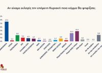 ΝΔ στο 29,1% – Τσίπρας 16,1% – Καρυστιανού 13,1% – Σεισμικές ανατροπές στο πολιτικό σκηνικό!!!