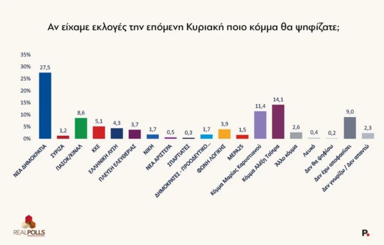 ΝΔ στο 29,1% – Τσίπρας 16,1% – Καρυστιανού 13,1% – Σεισμικές ανατροπές στο πολιτικό σκηνικό!!!