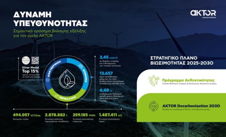 Ο Όμιλος AKTOR ωριμάζει το σχέδιο απανθρακοποίησης και επιταχύνει τη στρατηγική βιώσιμης ανάπτυξης