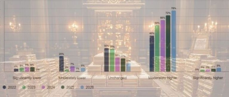 Η Σιωπηλή Εξέγερση των Κεντρικών Τραπεζών: Ο Χρυσός Επιστρέφει ως Όπλο Ισχύος