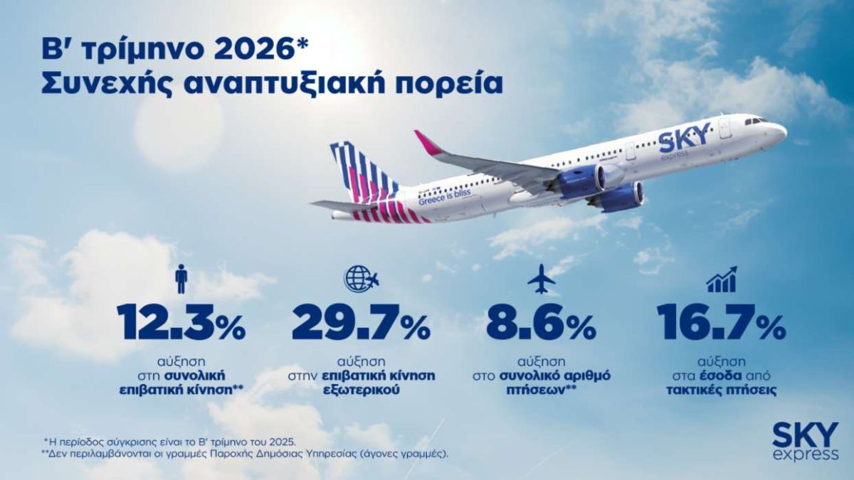 Με +16,7% στα έσοδα και +12,3% σε επιβατική κίνηση έκλεισε το β’ τρίμηνο για τη SKY express