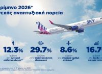Με +16,7% στα έσοδα και +12,3% σε επιβατική κίνηση έκλεισε το β’ τρίμηνο για τη SKY express