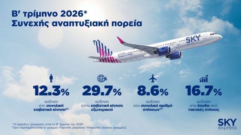 Με +16,7% στα έσοδα και +12,3% σε επιβατική κίνηση έκλεισε το β’ τρίμηνο για τη SKY express