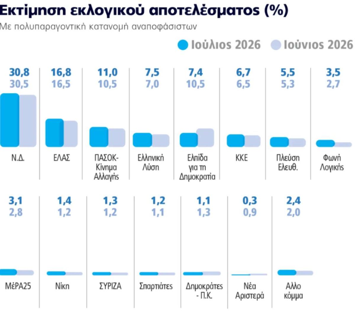 Δημοσκόπηση Marc: Η ΝΔ διατηρεί ισχυρό προβάδισμα –Νέα δεδομένα στον κατακερματισμένο χώρο της αντιπολίτευσης