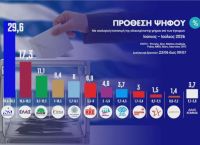 Η «μητέρα» των δημοσκοπήσεων δείχνει νέο πολιτικό σκηνικό: ΝΔ πρώτη, Τσίπρας δεύτερος και κατάρρευση ΣΥΡΙΖΑ
