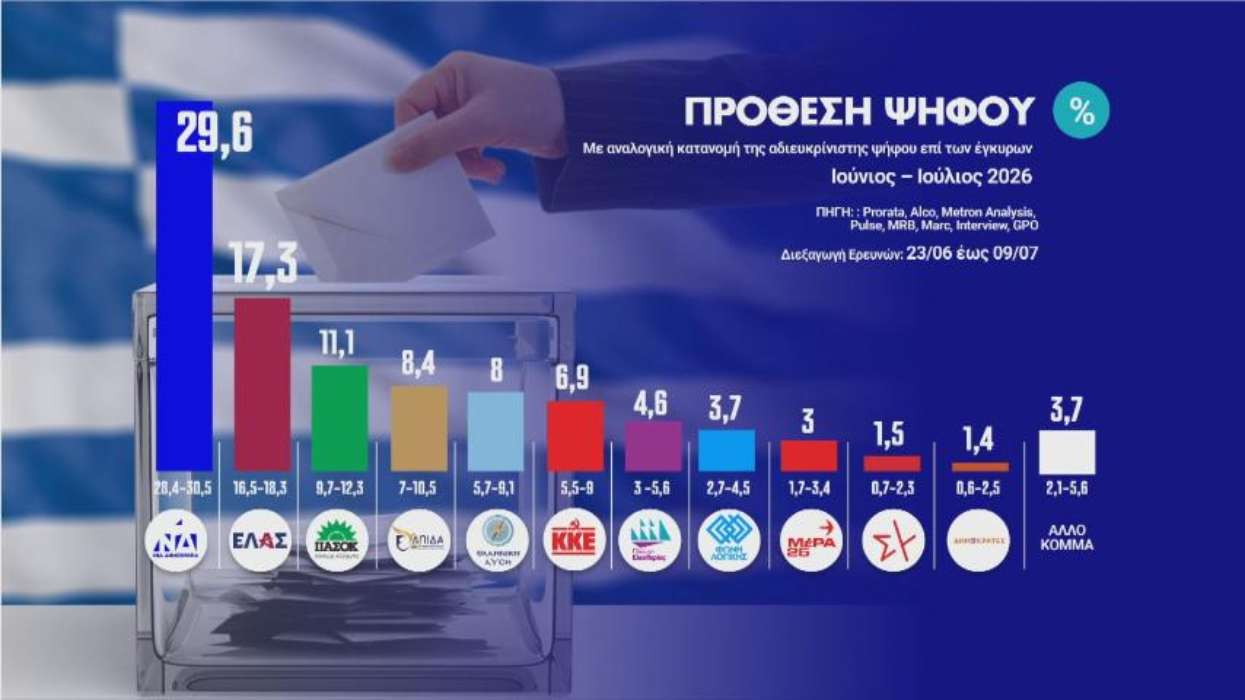 Η «μητέρα» των δημοσκοπήσεων δείχνει νέο πολιτικό σκηνικό: ΝΔ πρώτη, Τσίπρας δεύτερος και κατάρρευση ΣΥΡΙΖΑ