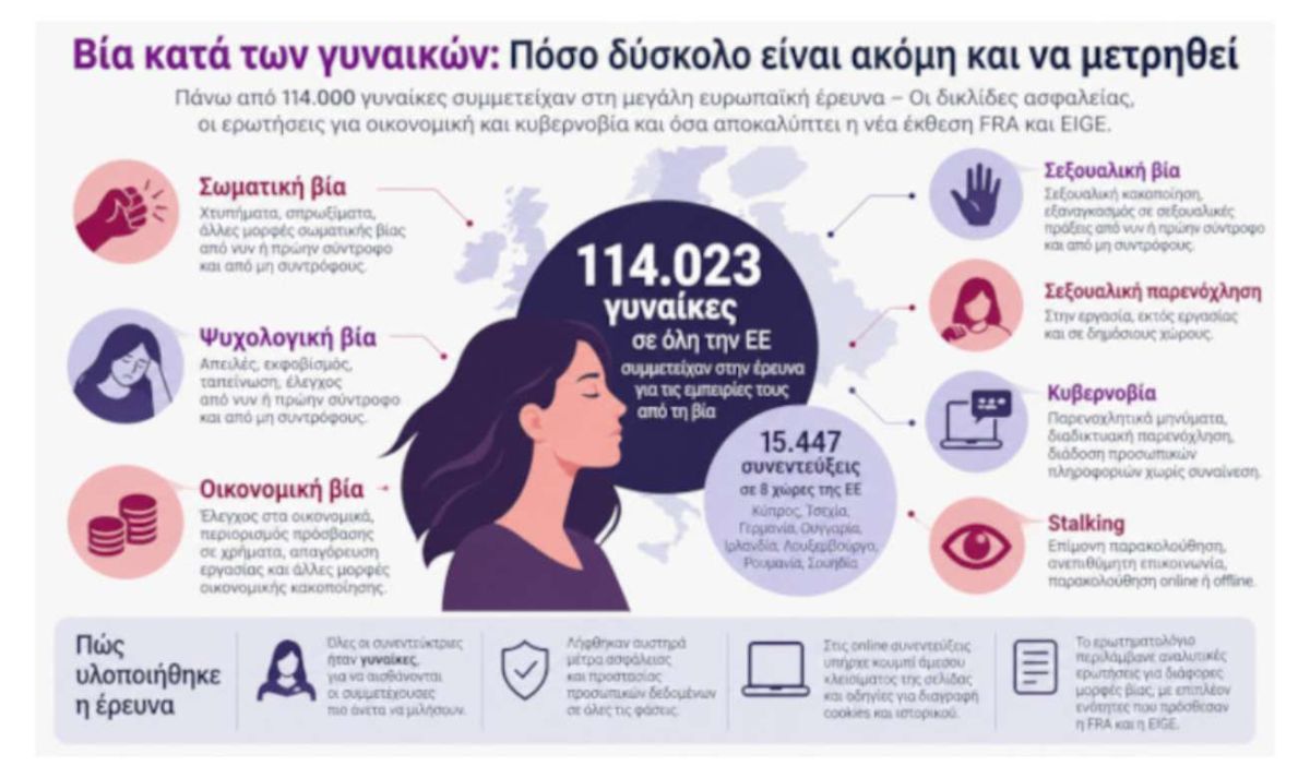Βία κατά των γυναικών: Η σιωπή πίσω από 114.023 μαρτυρίες – Γιατί ακόμη και η καταγραφή κρύβει κινδύνους