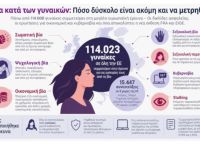 Βία κατά των γυναικών: Η σιωπή πίσω από 114.023 μαρτυρίες – Γιατί ακόμη και η καταγραφή κρύβει κινδύνους