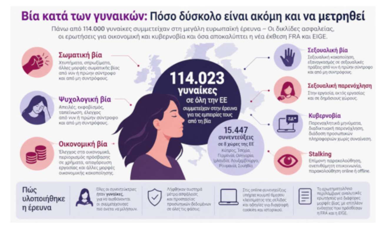 Βία κατά των γυναικών: Η σιωπή πίσω από 114.023 μαρτυρίες – Γιατί ακόμη και η καταγραφή κρύβει κινδύνους